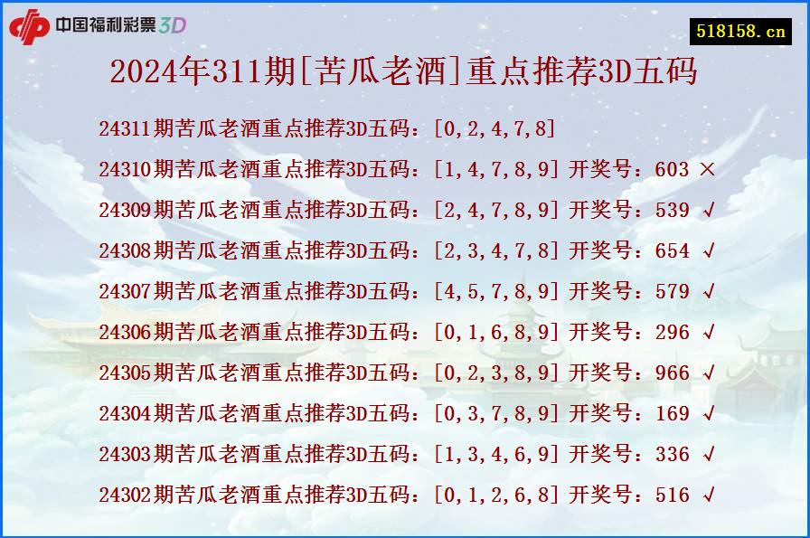 2024年311期[苦瓜老酒]重点推荐3D五码