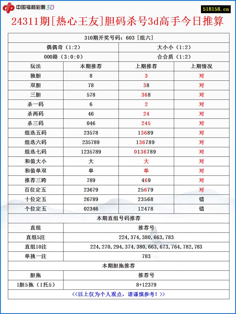 24311期[热心王友]胆码杀号3d高手今日推算