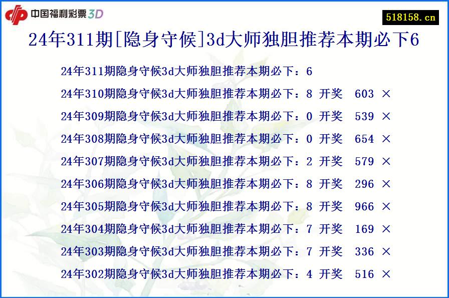 24年311期[隐身守候]3d大师独胆推荐本期必下6