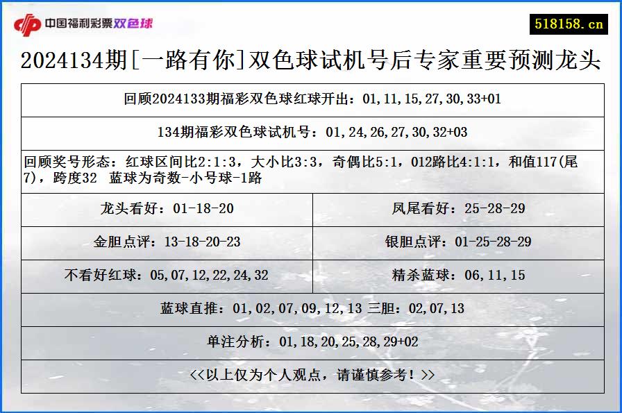 2024134期[一路有你]双色球试机号后专家重要预测龙头