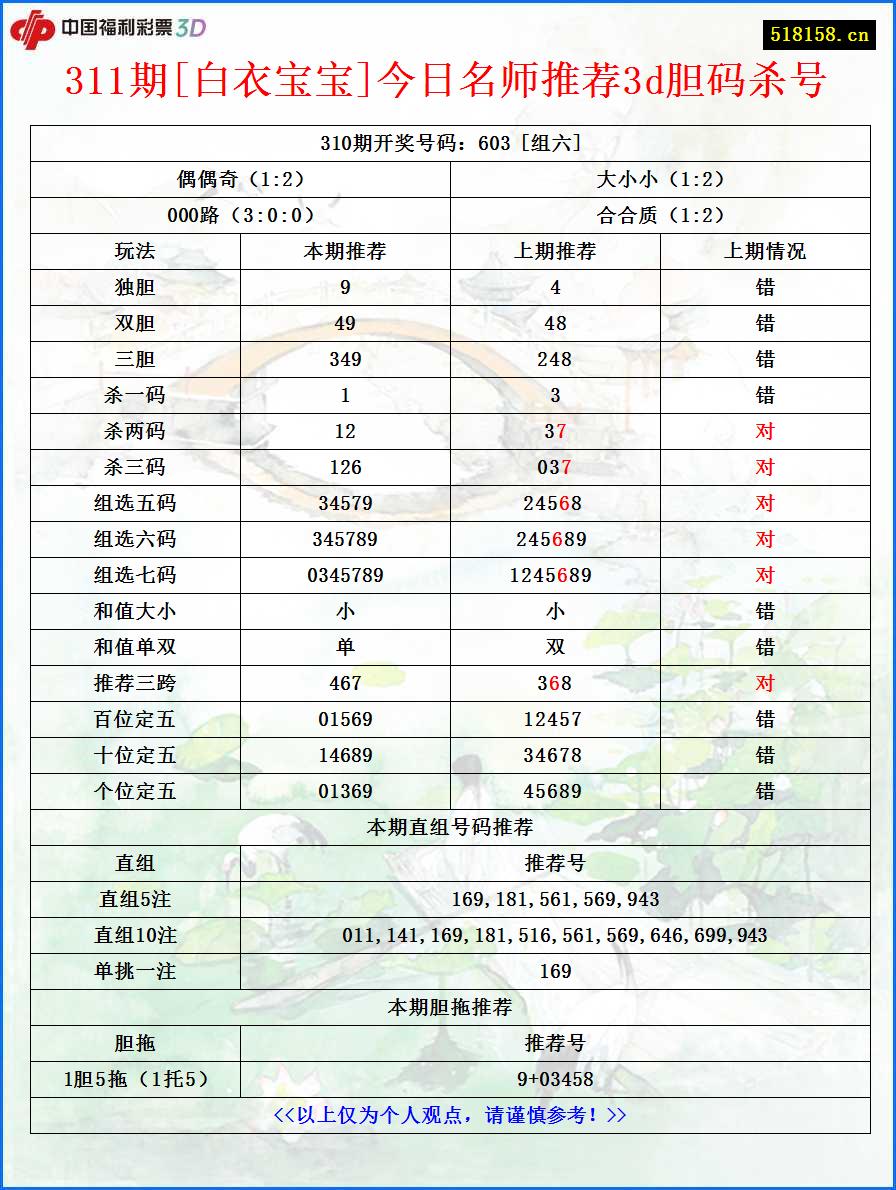 311期[白衣宝宝]今日名师推荐3d胆码杀号