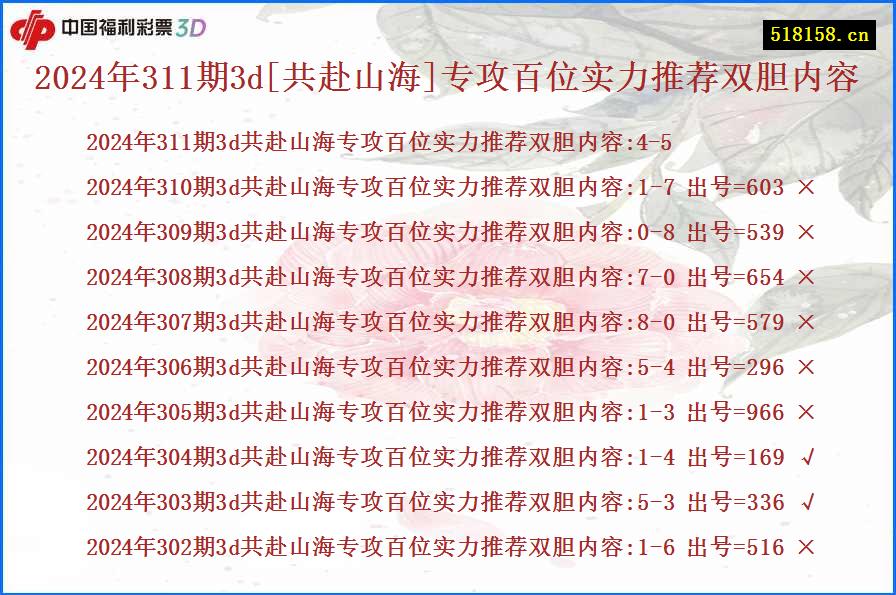 2024年311期3d[共赴山海]专攻百位实力推荐双胆内容