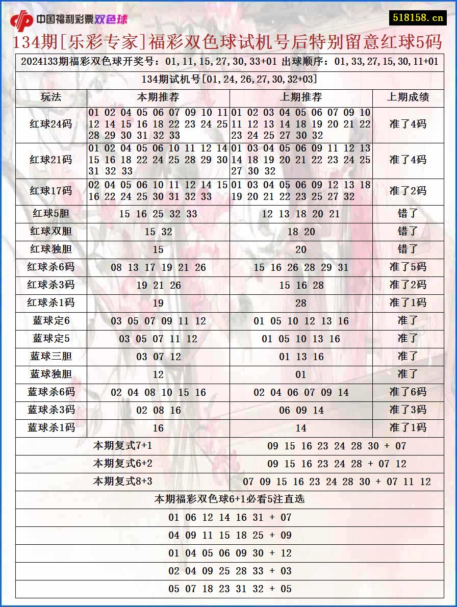 134期[乐彩专家]福彩双色球试机号后特别留意红球5码