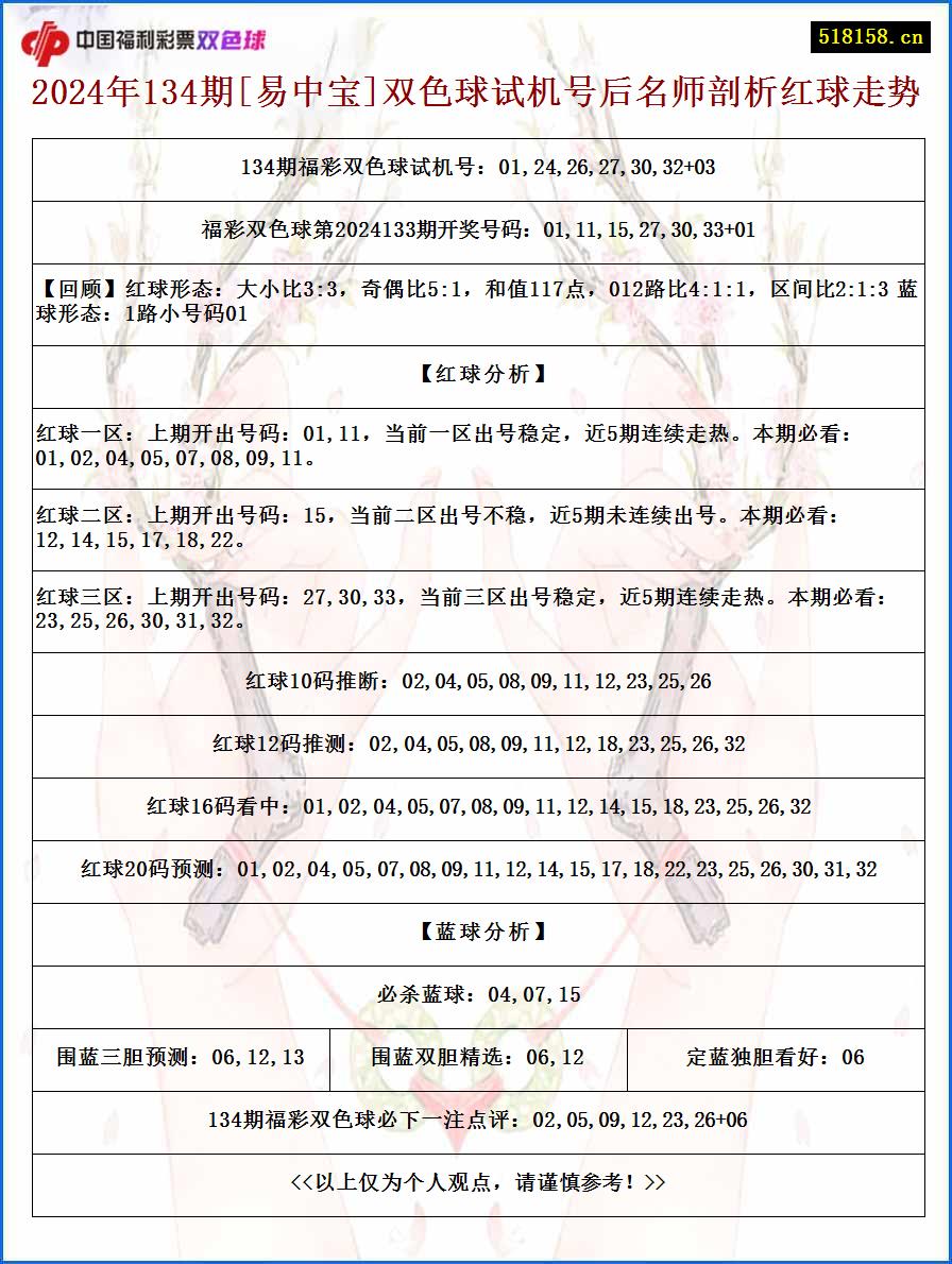 2024年134期[易中宝]双色球试机号后名师剖析红球走势