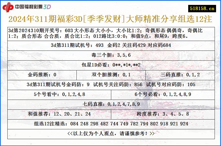 2024年311期福彩3D[季季发财]大师精准分享组选12注