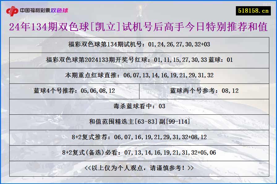 24年134期双色球[凯立]试机号后高手今日特别推荐和值