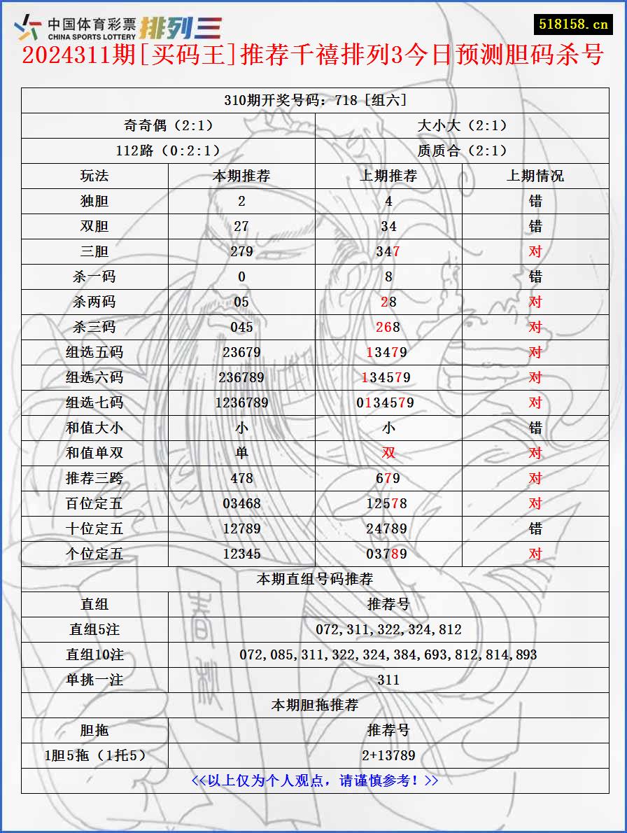 2024311期[买码王]推荐千禧排列3今日预测胆码杀号