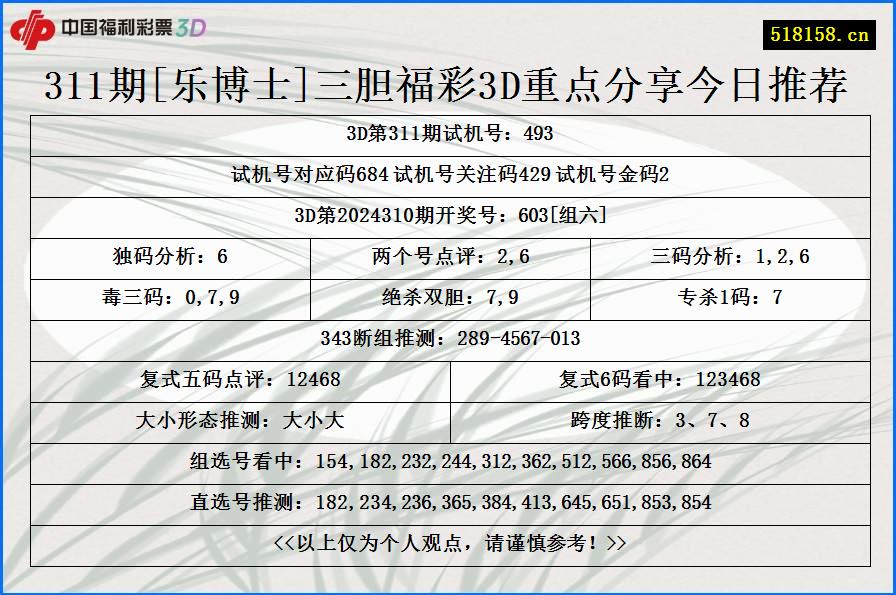 311期[乐博士]三胆福彩3D重点分享今日推荐