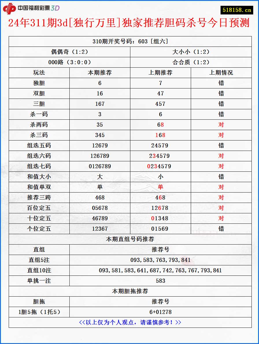 24年311期3d[独行万里]独家推荐胆码杀号今日预测