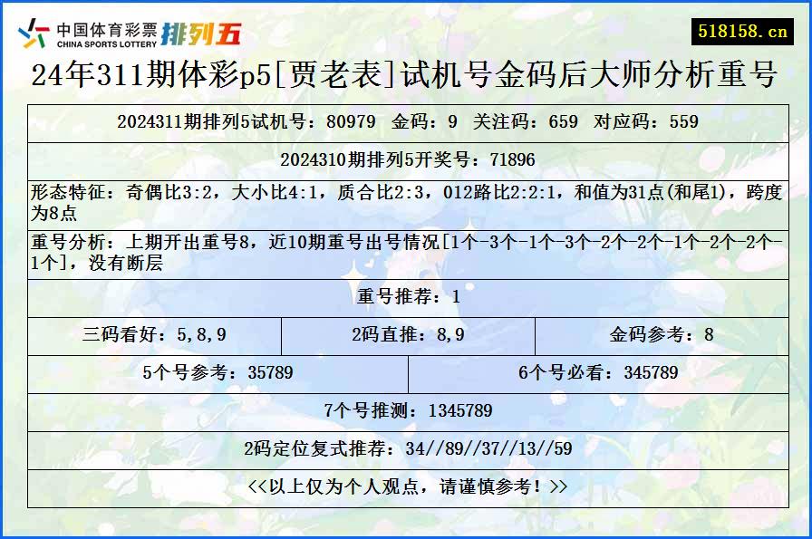 24年311期体彩p5[贾老表]试机号金码后大师分析重号