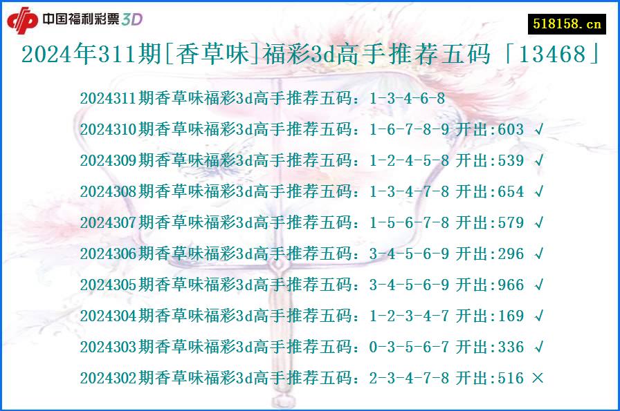 2024年311期[香草味]福彩3d高手推荐五码「13468」