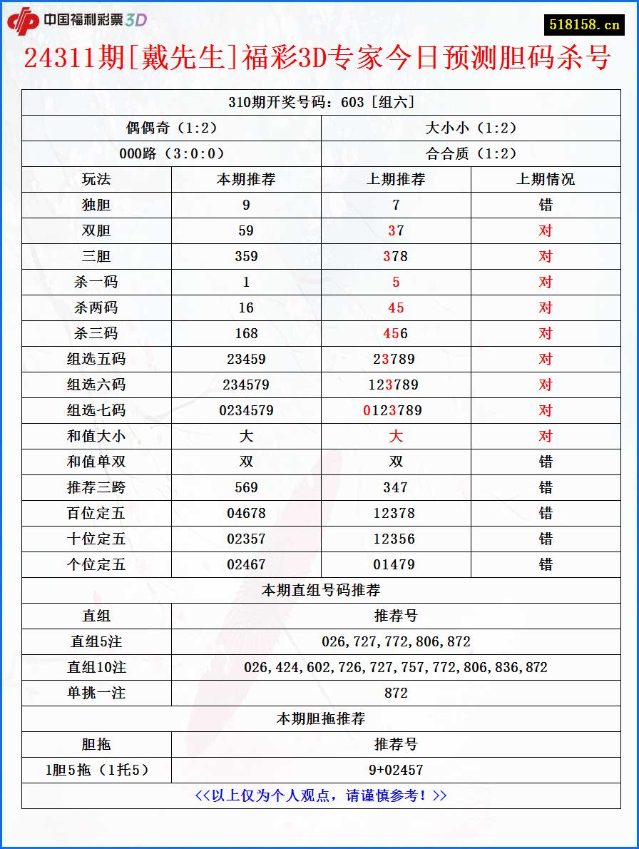 24311期[戴先生]福彩3D专家今日预测胆码杀号