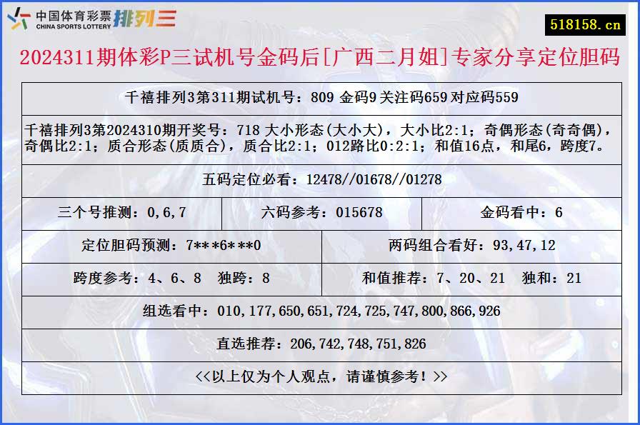 2024311期体彩P三试机号金码后[广西二月姐]专家分享定位胆码