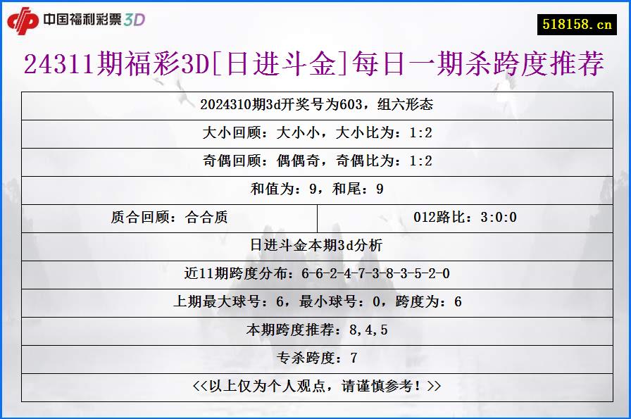 24311期福彩3D[日进斗金]每日一期杀跨度推荐