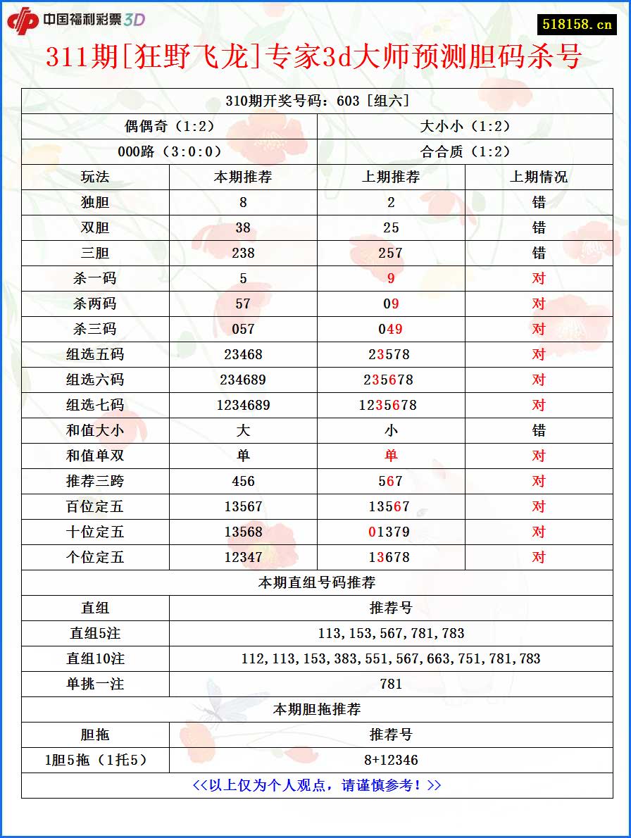 311期[狂野飞龙]专家3d大师预测胆码杀号