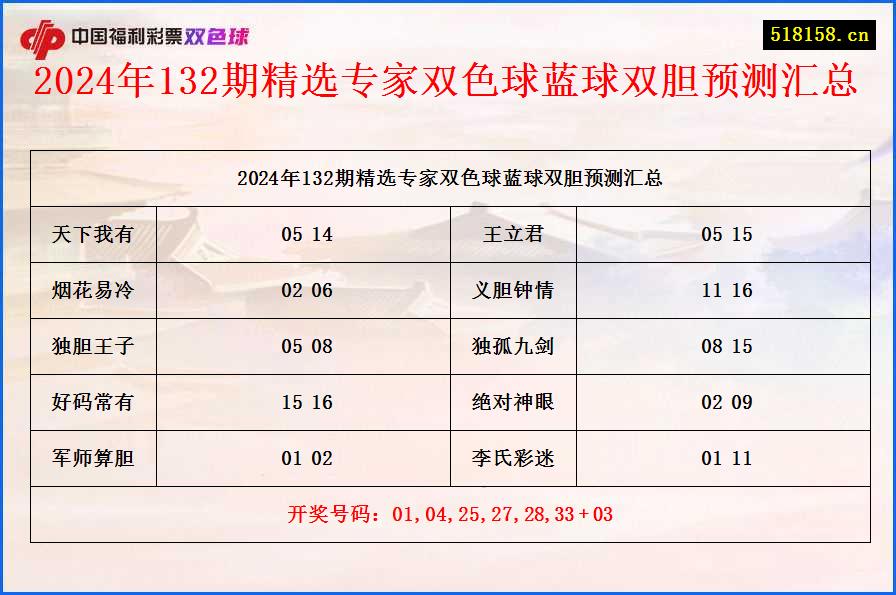 2024年132期精选专家双色球蓝球双胆预测汇总