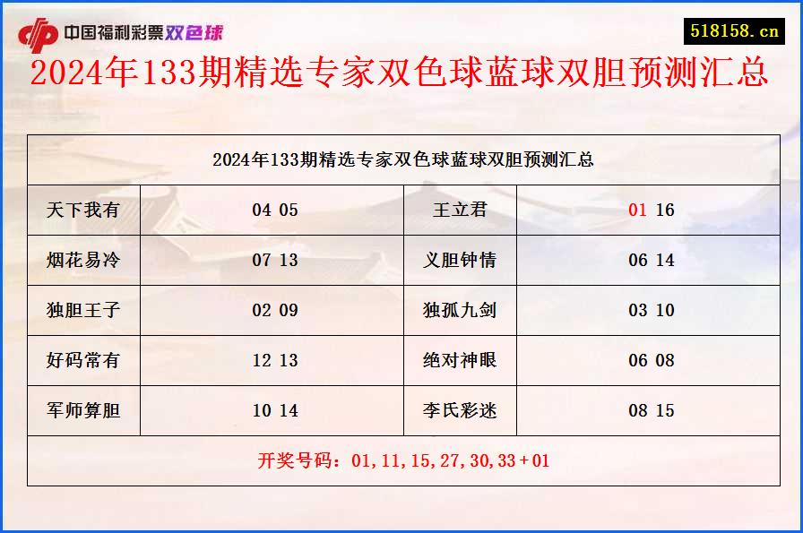 2024年133期精选专家双色球蓝球双胆预测汇总