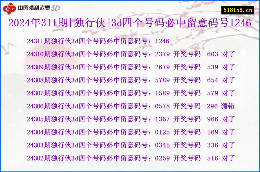 2024年311期[独行侠]3d四个号码必中留意码号1246