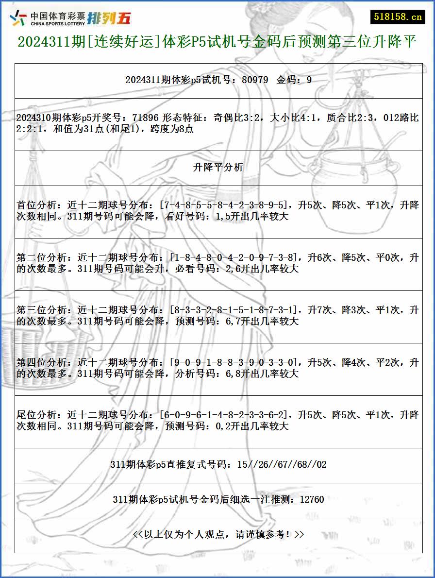 2024311期[连续好运]体彩P5试机号金码后预测第三位升降平