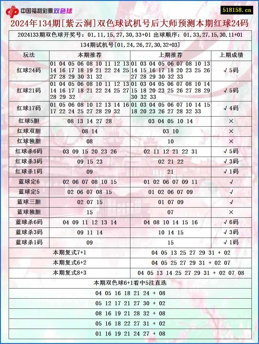 2024年134期[紫云涧]双色球试机号后大师预测本期红球24码