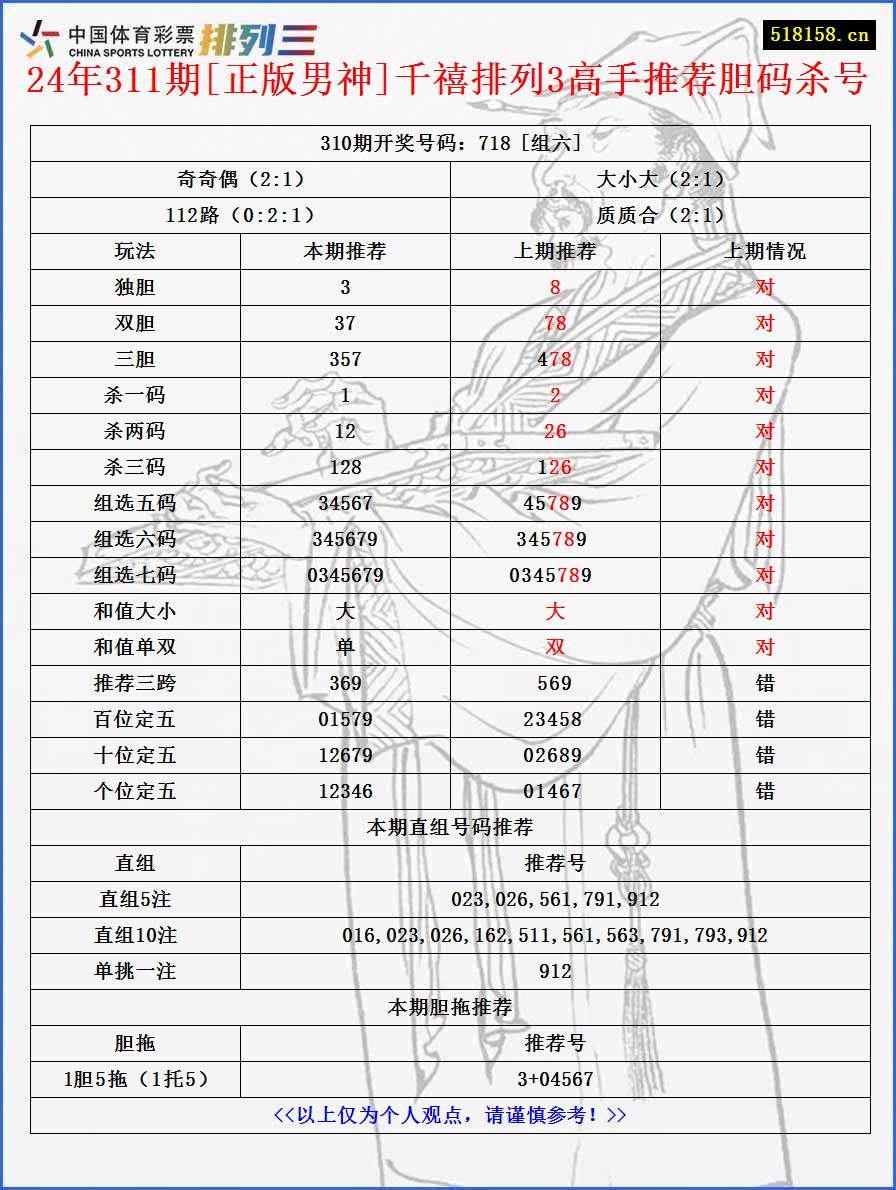 24年311期[正版男神]千禧排列3高手推荐胆码杀号