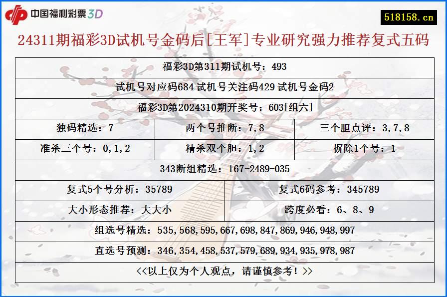 24311期福彩3D试机号金码后[王军]专业研究强力推荐复式五码