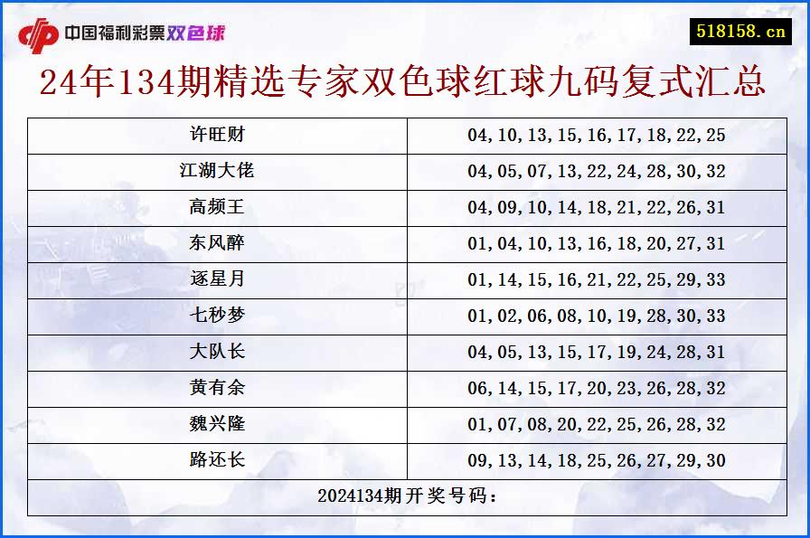 24年134期精选专家双色球红球九码复式汇总