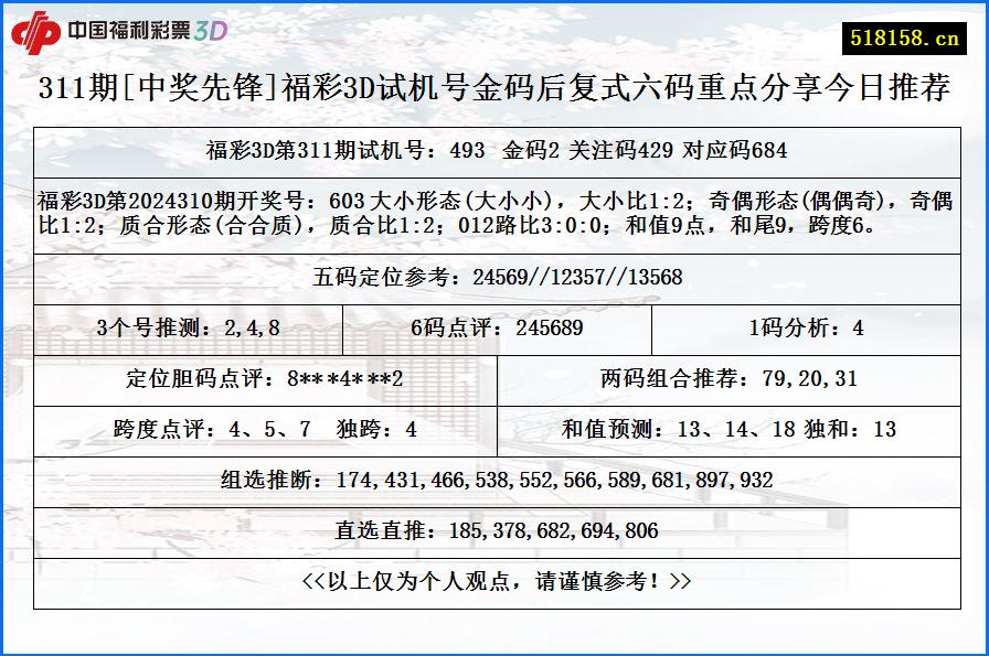 311期[中奖先锋]福彩3D试机号金码后复式六码重点分享今日推荐