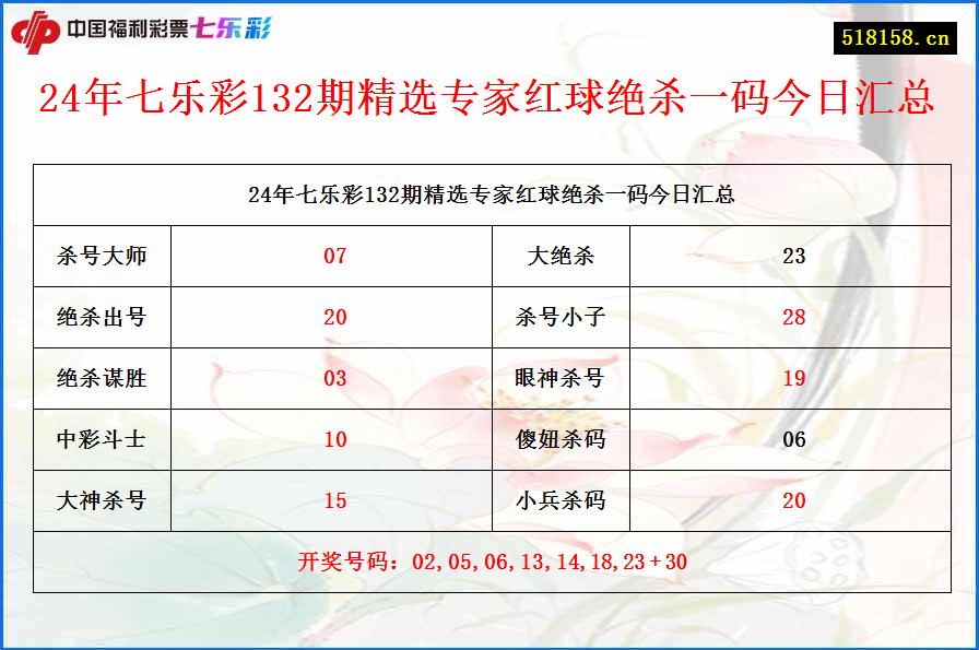 24年七乐彩132期精选专家红球绝杀一码今日汇总