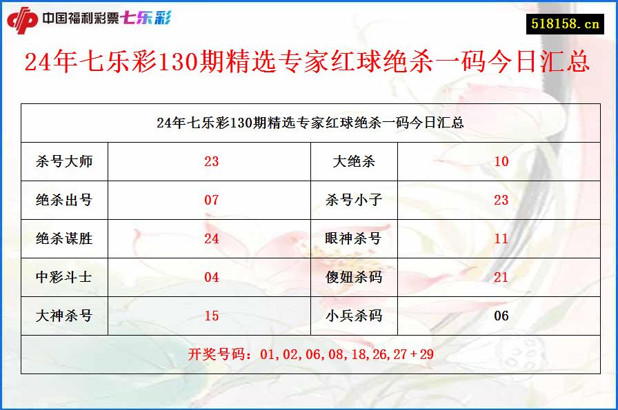 24年七乐彩130期精选专家红球绝杀一码今日汇总