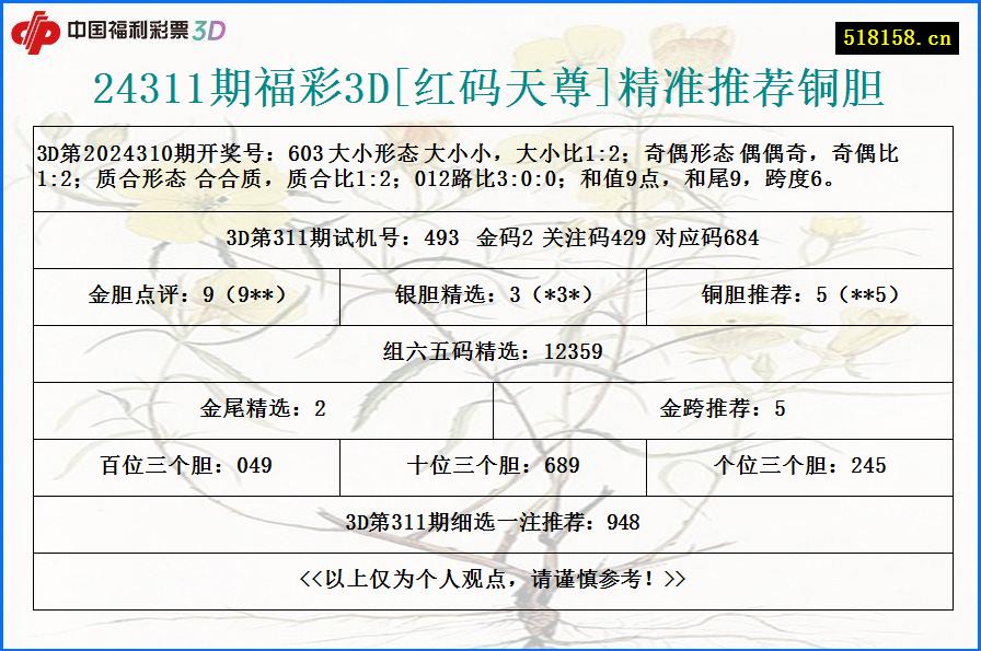 24311期福彩3D[红码天尊]精准推荐铜胆