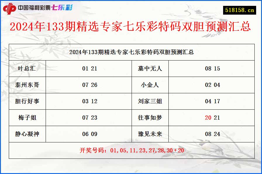 2024年133期精选专家七乐彩特码双胆预测汇总