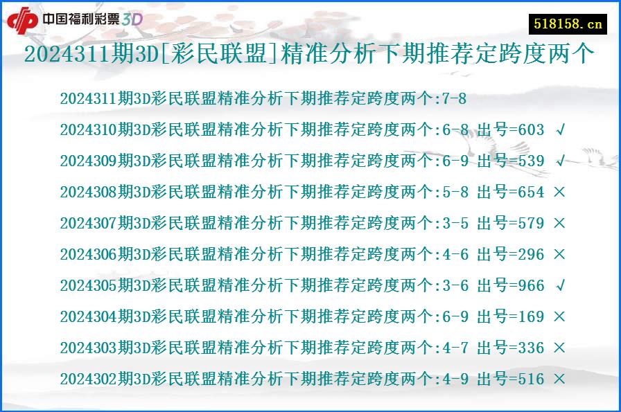 2024311期3D[彩民联盟]精准分析下期推荐定跨度两个