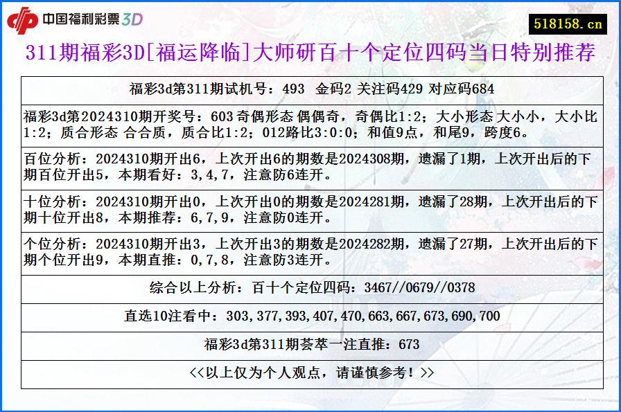 311期福彩3D[福运降临]大师研百十个定位四码当日特别推荐