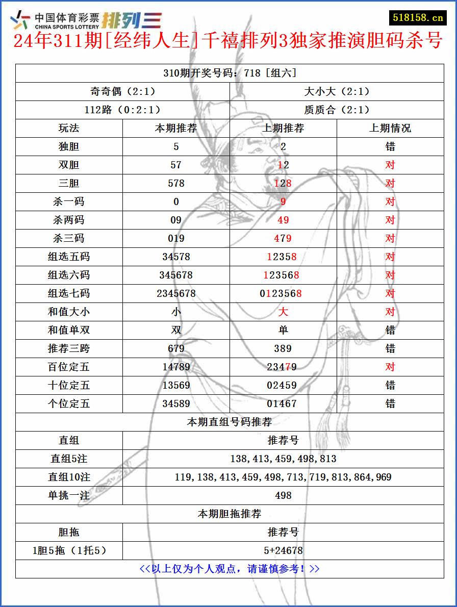 24年311期[经纬人生]千禧排列3独家推演胆码杀号