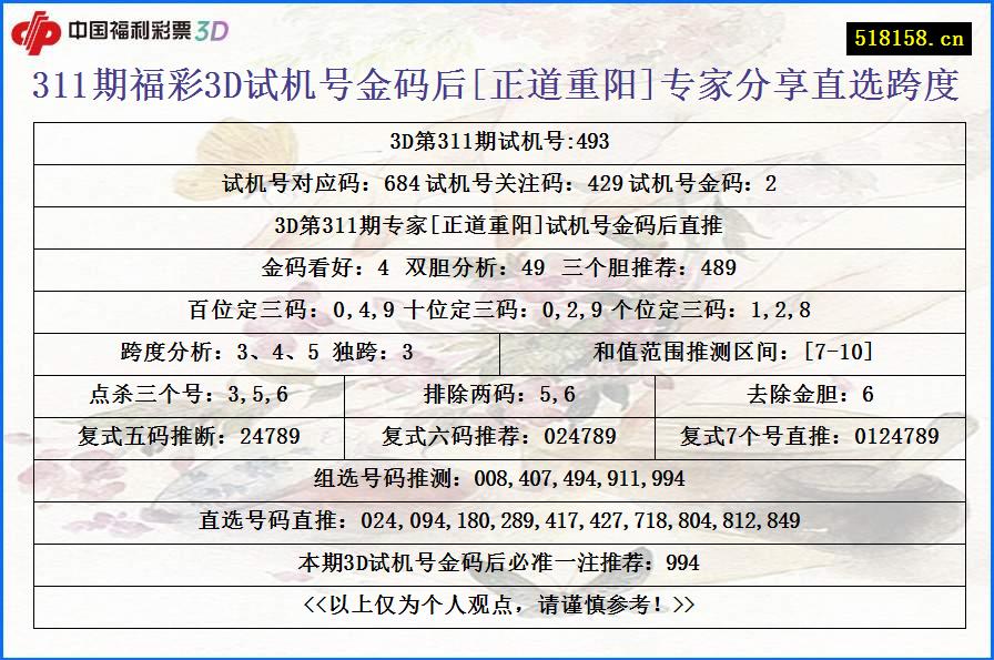 311期福彩3D试机号金码后[正道重阳]专家分享直选跨度