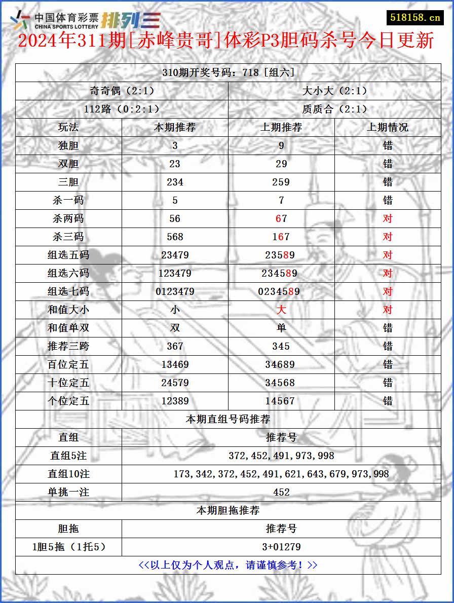 2024年311期[赤峰贵哥]体彩P3胆码杀号今日更新