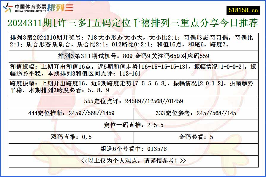 2024311期[许三多]五码定位千禧排列三重点分享今日推荐