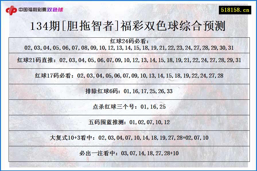 134期[胆拖智者]福彩双色球综合预测