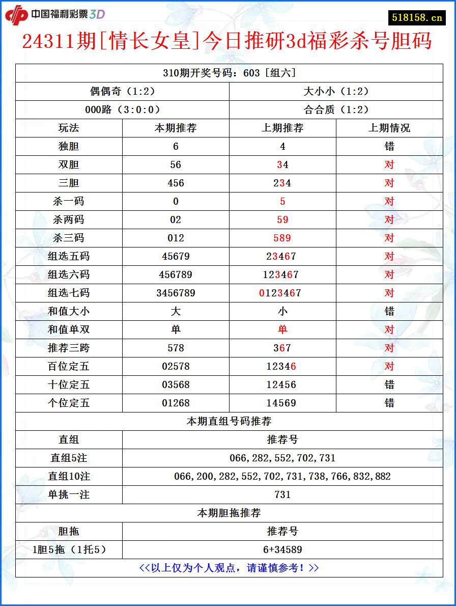 24311期[情长女皇]今日推研3d福彩杀号胆码