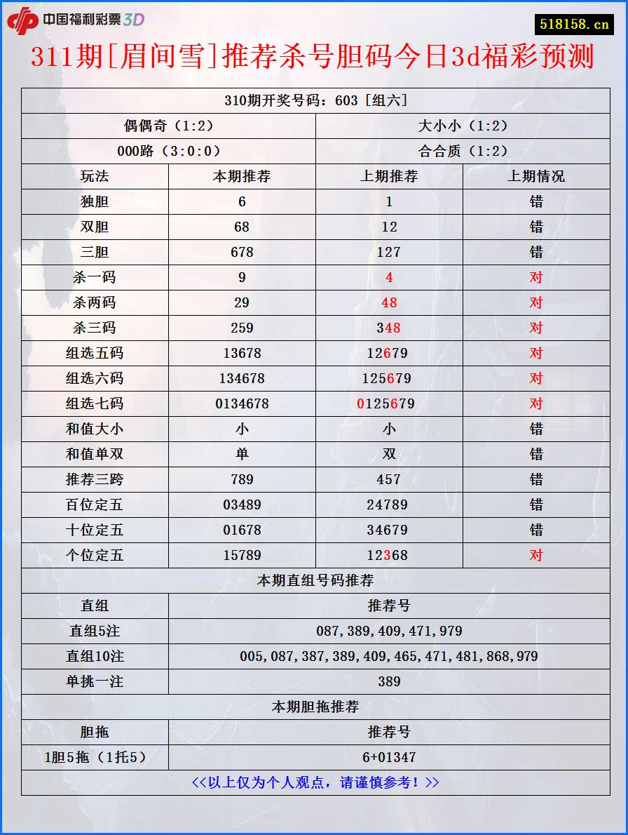 311期[眉间雪]推荐杀号胆码今日3d福彩预测