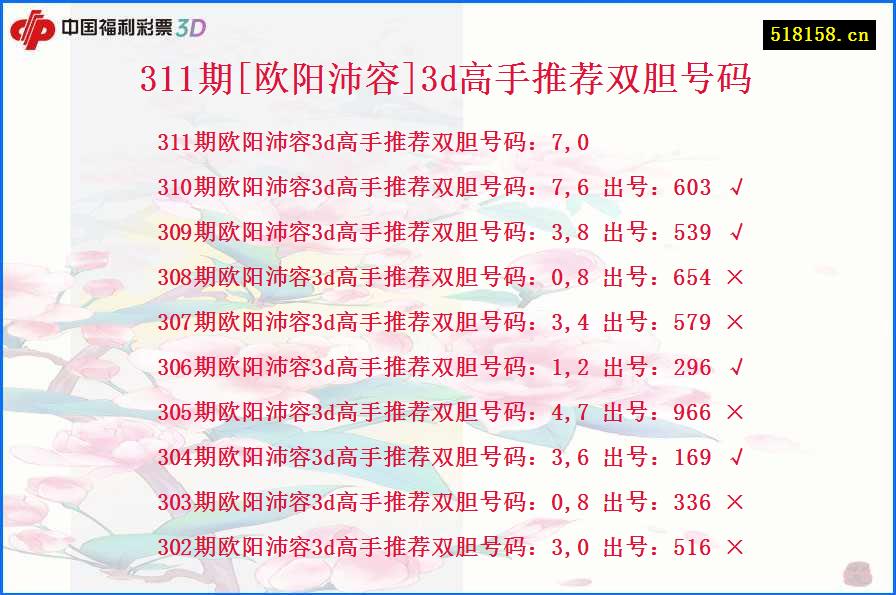 311期[欧阳沛容]3d高手推荐双胆号码