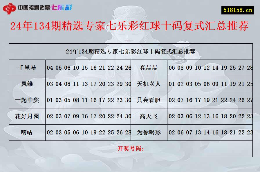 24年134期精选专家七乐彩红球十码复式汇总推荐