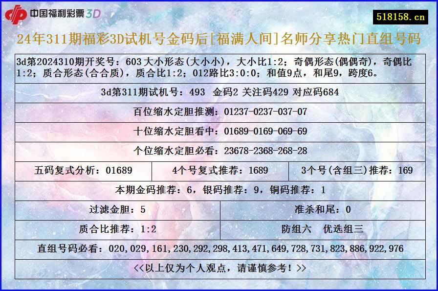 24年311期福彩3D试机号金码后[福满人间]名师分享热门直组号码