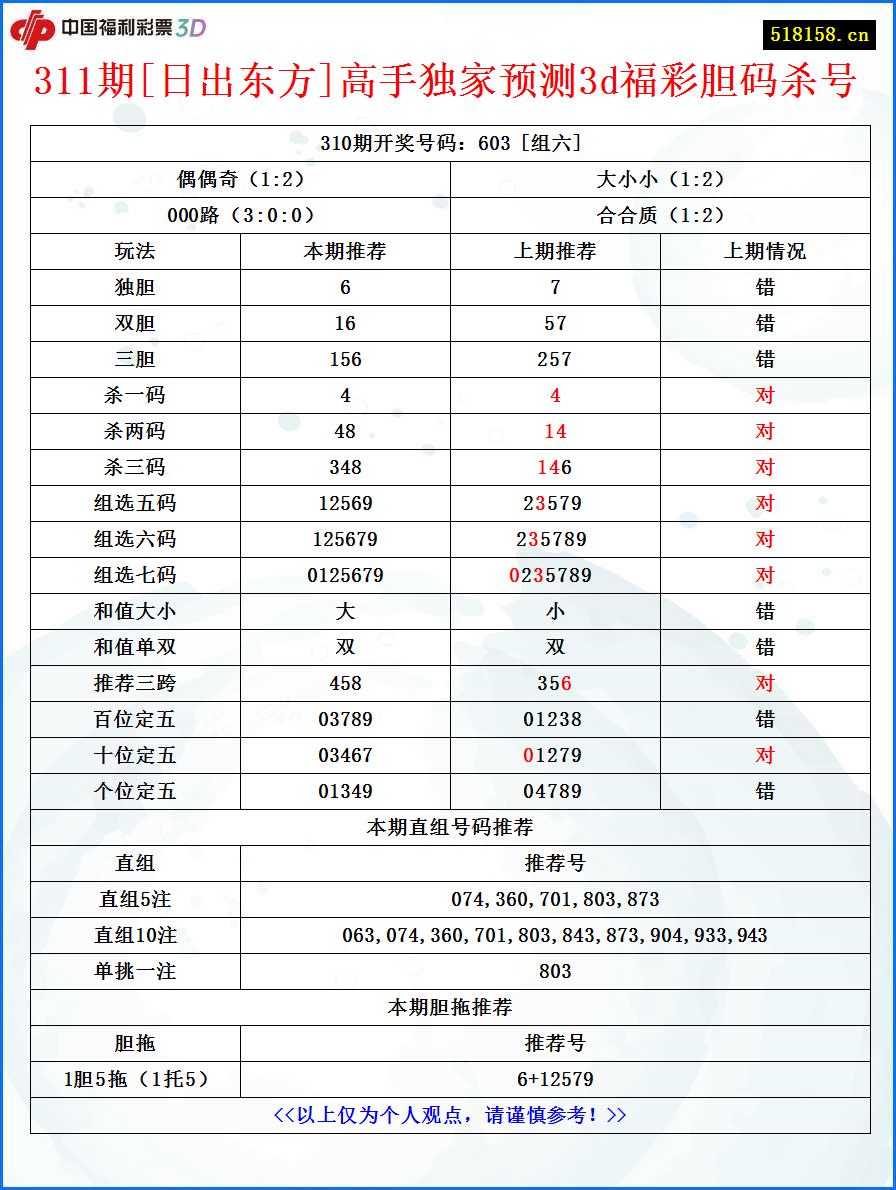 311期[日出东方]高手独家预测3d福彩胆码杀号