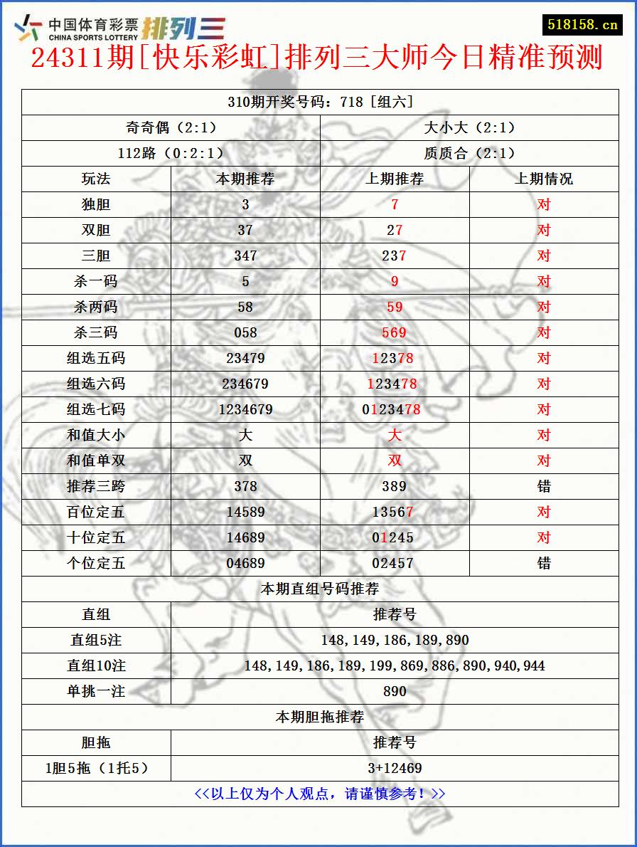 24311期[快乐彩虹]排列三大师今日精准预测