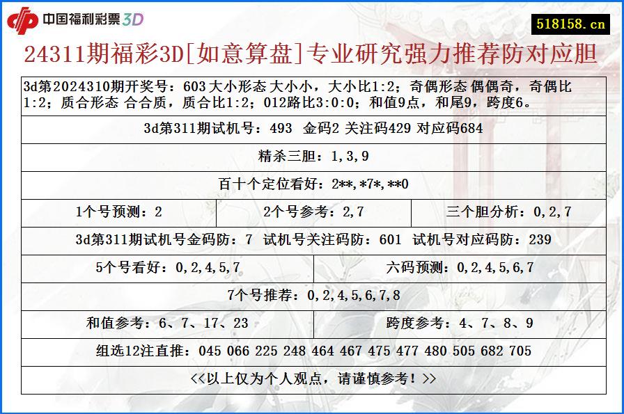 24311期福彩3D[如意算盘]专业研究强力推荐防对应胆