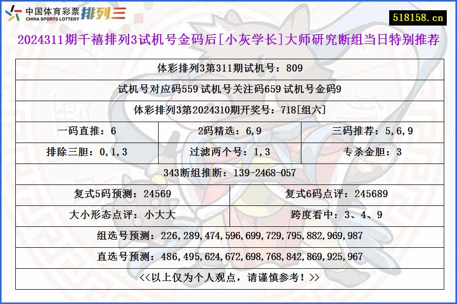 2024311期千禧排列3试机号金码后[小灰学长]大师研究断组当日特别推荐