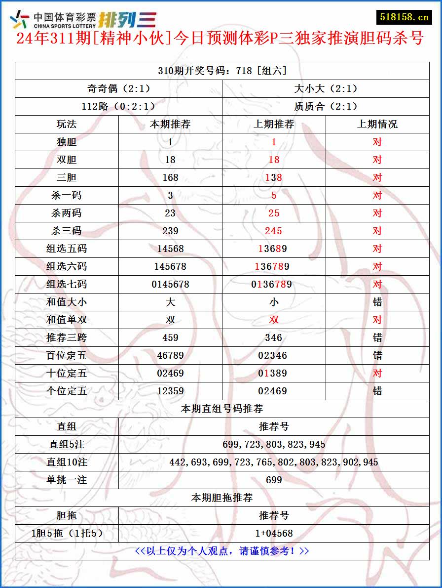 24年311期[精神小伙]今日预测体彩P三独家推演胆码杀号