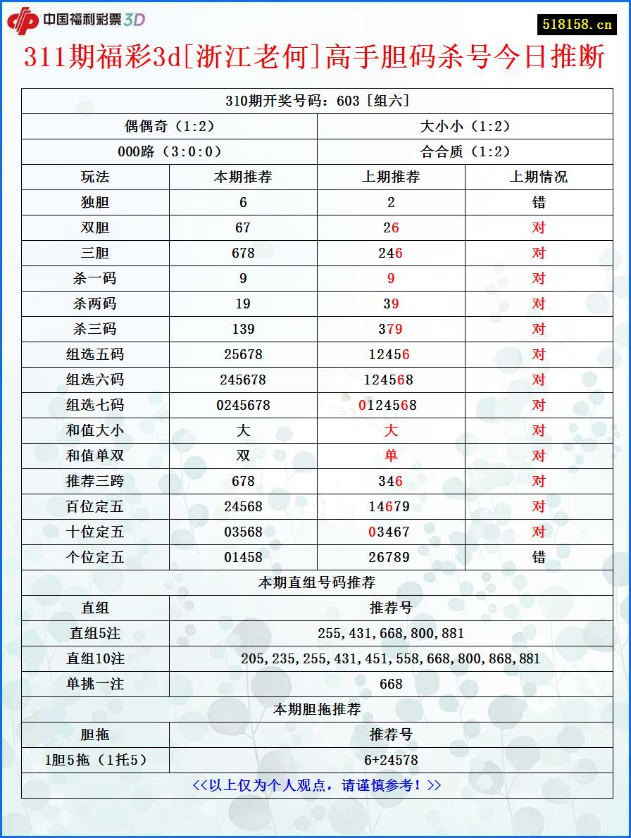 311期福彩3d[浙江老何]高手胆码杀号今日推断